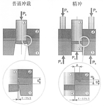 國(guó)內(nèi)外精密沖裁技術(shù)最新進(jìn)展綜述（二）